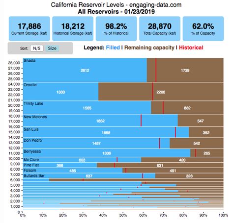 Water Demand and Lake Levels .